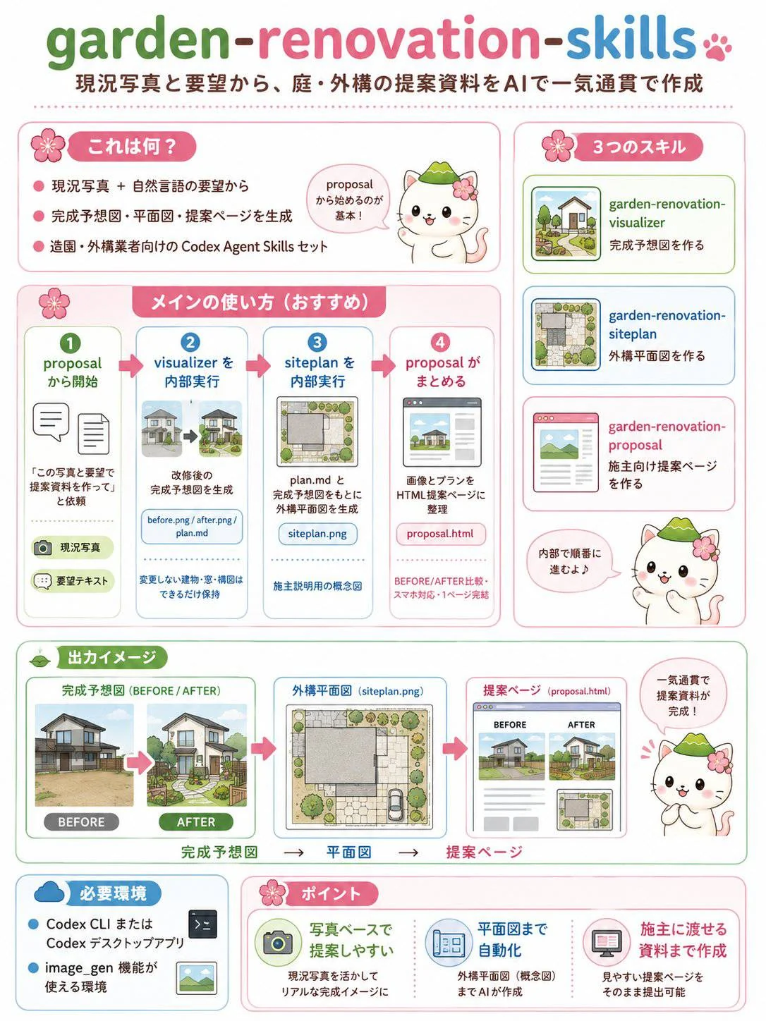 garden-renovation-skills の全体像を1枚にまとめた図解。3つのスキル、メインの使い方の4ステップ、完成予想図から平面図・提案ページへの出力イメージ、必要環境、ポイントを示す