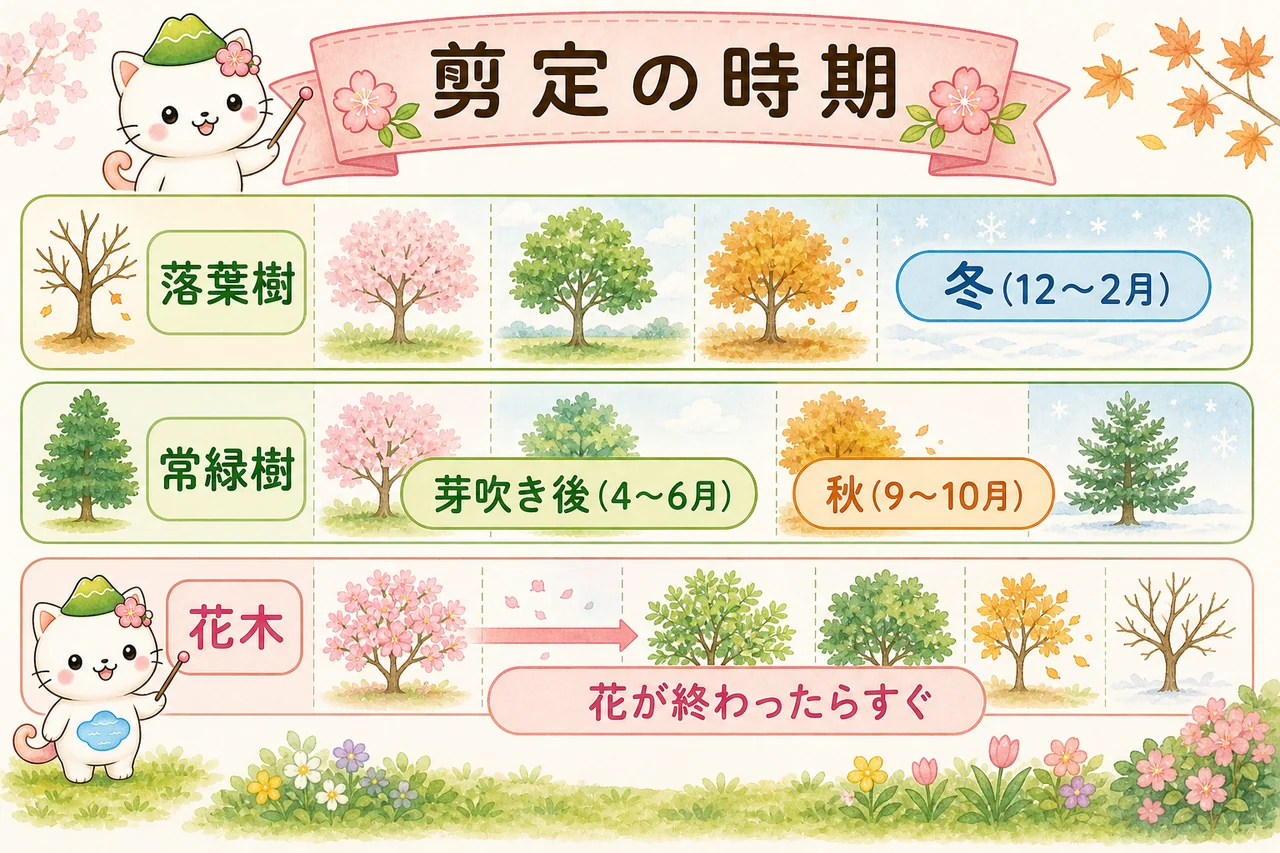 落葉樹・常緑樹・花木それぞれの剪定に向く時期を示すカレンダー図解