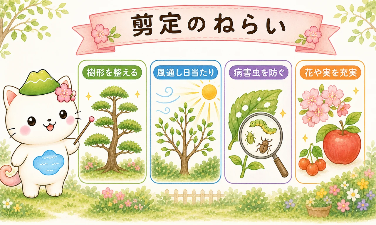 剪定の目的（樹形を整える・風通し・病害虫予防・花や実を充実）を示す図解