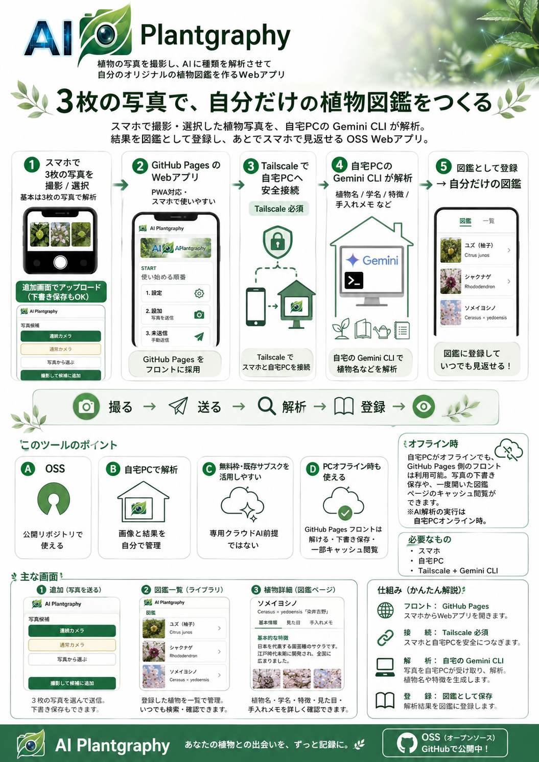 AI-Plantgraphy の概要図