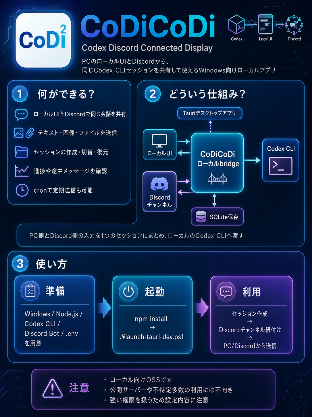 CoDiCoDi の概要図